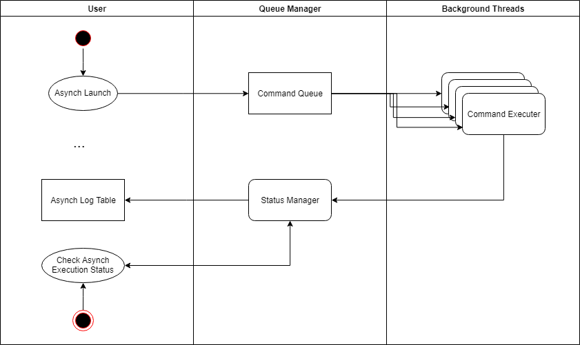 Diagram: an async launch feeds a command queue, parallel background threads run the commands, a status manager logs them