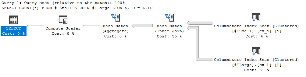 Execution plan on columnstore: a Hash Match join over two Columnstore Index Scans, the same with or without MAXDOP 1