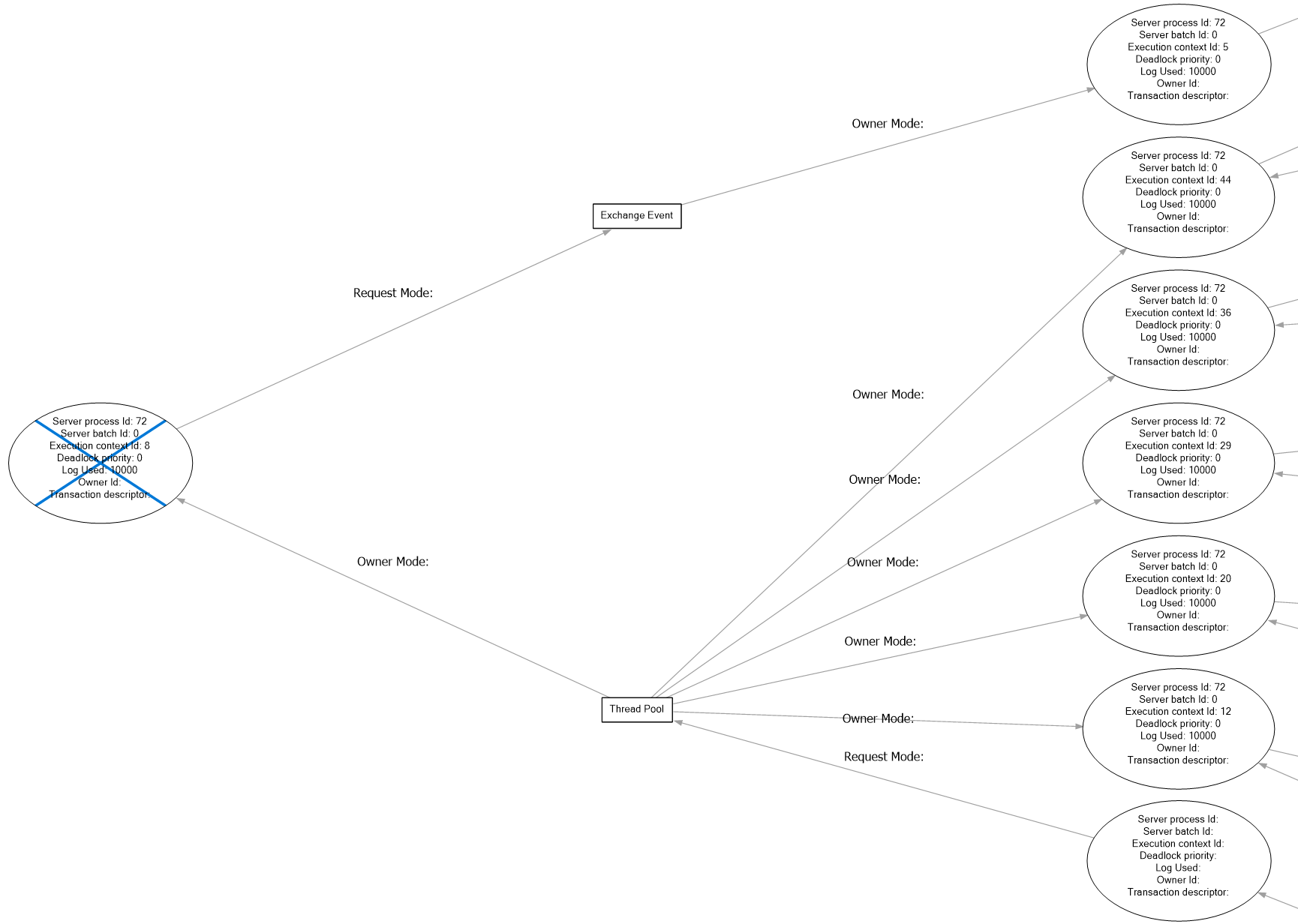 Deadlock graph detail: the victim and every other node are Server process Id 72, differing only by execution context Id