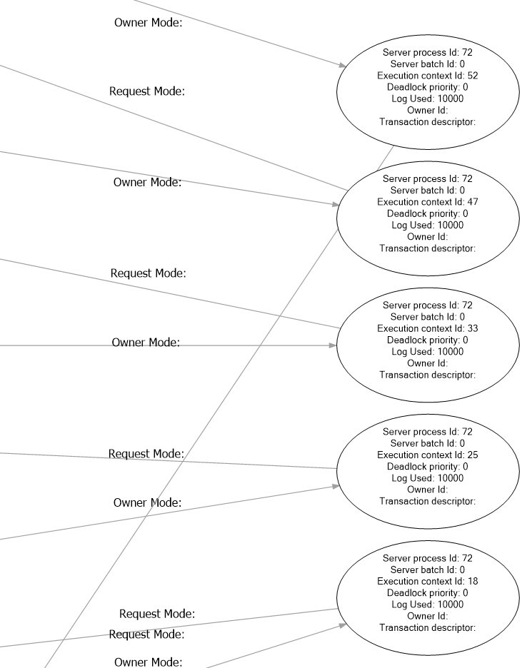 More deadlock graph nodes, all Server process Id 72, with execution context Ids 52, 47, 33, 25 and 18