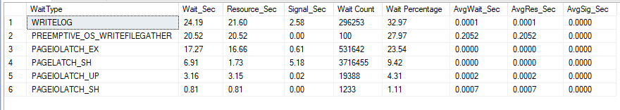 Wait stats, run #1: WRITELOG 24.19 s, PREEMPTIVE_OS_WRITEFILEGATHER 20.52 s from log growth, PAGEIOLATCH_EX 17.27 s
