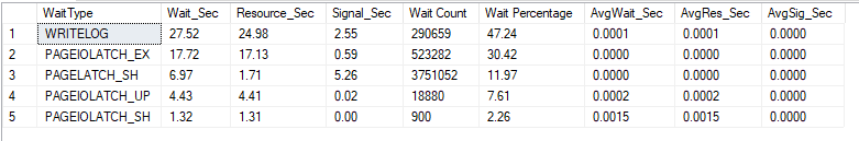 Wait stats, run #2 with the log already grown: WRITELOG 27.52 s leads and PREEMPTIVE_OS_WRITEFILEGATHER is gone
