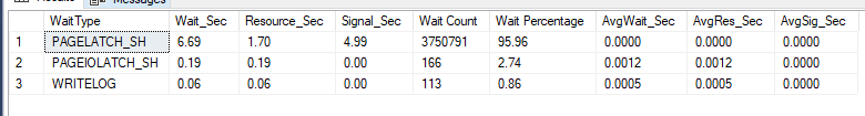 Wait stats, run #6 with a pre-grown 32GB log: only PAGELATCH_SH 6.69 s is left, WRITELOG is down to 0.06 s