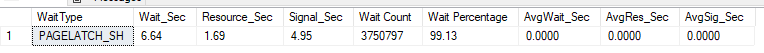 Wait stats, run #8, fastest clustered index load: PAGELATCH_SH 6.64 s is the only wait, 99% of the total