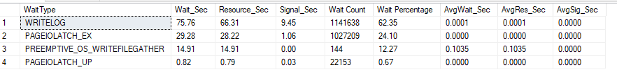 Wait stats, run #9, heap in FULL with no hint: WRITELOG 75.76 s is 62% of waits, plus PAGEIOLATCH_EX 29.28 s