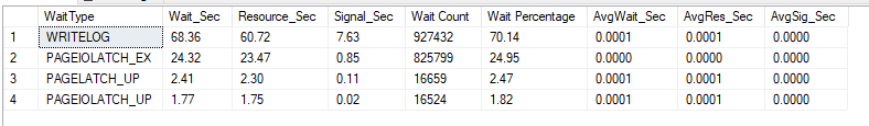Wait stats, run #10, heap with a pre-grown 28GB log: WRITELOG still dominates at 68.36 s, 70% of waits
