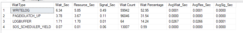 Wait stats, run #11, heap with TABLOCK: WRITELOG falls to 6.34 s and no log growth wait appears