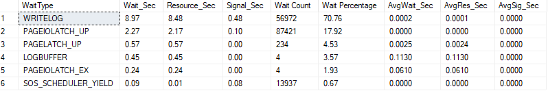 Wait stats, run #12, a repeat of run #11: WRITELOG 8.97 s and PAGEIOLATCH_UP 2.27 s, confirming the result