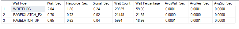 Wait stats, run #13, heap in BULK_LOGGED with no hint: WRITELOG is the top wait at 59%, then PAGEIOLATCH_EX