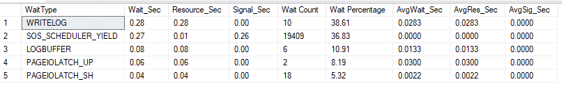 Wait stats, run #15, heap in BULK_LOGGED with TABLOCK, the fastest load: every wait under 0.3 s