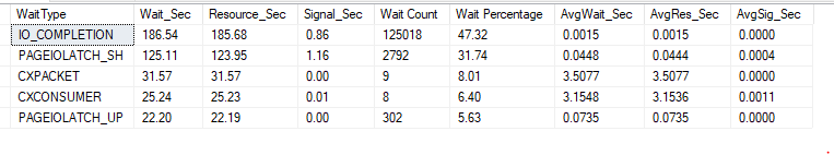 Wait stats, run #16, clustered index built after the heap load: IO_COMPLETION 186.54 s, PAGEIOLATCH_SH 125.11 s