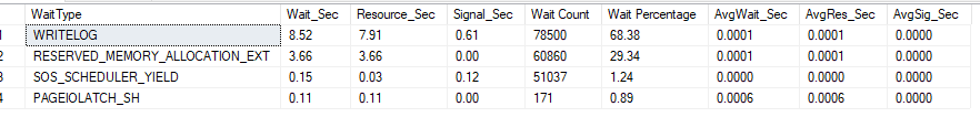 Wait stats, run #17, clustered columnstore in FULL: WRITELOG 8.52 s, RESERVED_MEMORY_ALLOCATION_EXT 3.66 s