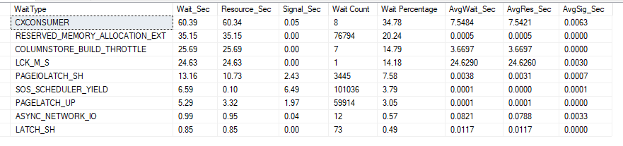 Wait stats, run #22, columnstore built after the load: parallel CXCONSUMER 60.39 s, memory and COLUMNSTORE_BUILD_THROTTLE