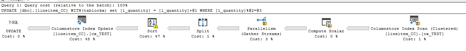Execution plan, columnstore update: Columnstore Index Scan, Split, a Sort with a warning, then Columnstore Index Update