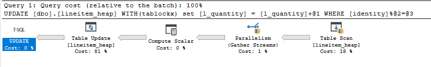 Execution plan, heap update: a parallel Table Scan feeds Gather Streams, then a serial Table Update at 81% cost