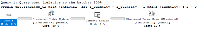 Execution plan, clustered index update: a serial Clustered Index Scan, no seek, then Clustered Index Update at 80% cost