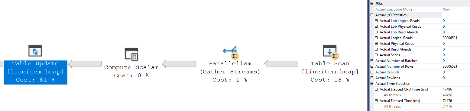 Parallel heap plan: the Table Update does 30006521 logical reads, one per updated row, in 74476 ms