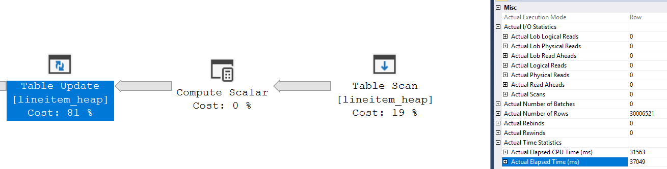 Serial heap plan with MAXDOP 1: the same Table Update does 0 logical reads and finishes in 37049 ms