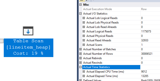 Serial heap plan: the Table Scan reads each of the 1175073 heap pages once, 13285 ms for 30006521 rows