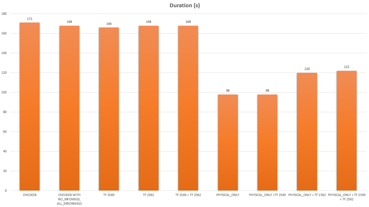 Bar chart on NVMe: CHECKDB takes 166 to 171 s with any trace flag; PHYSICAL_ONLY 98 s, slowed to 120 s by TF 2562