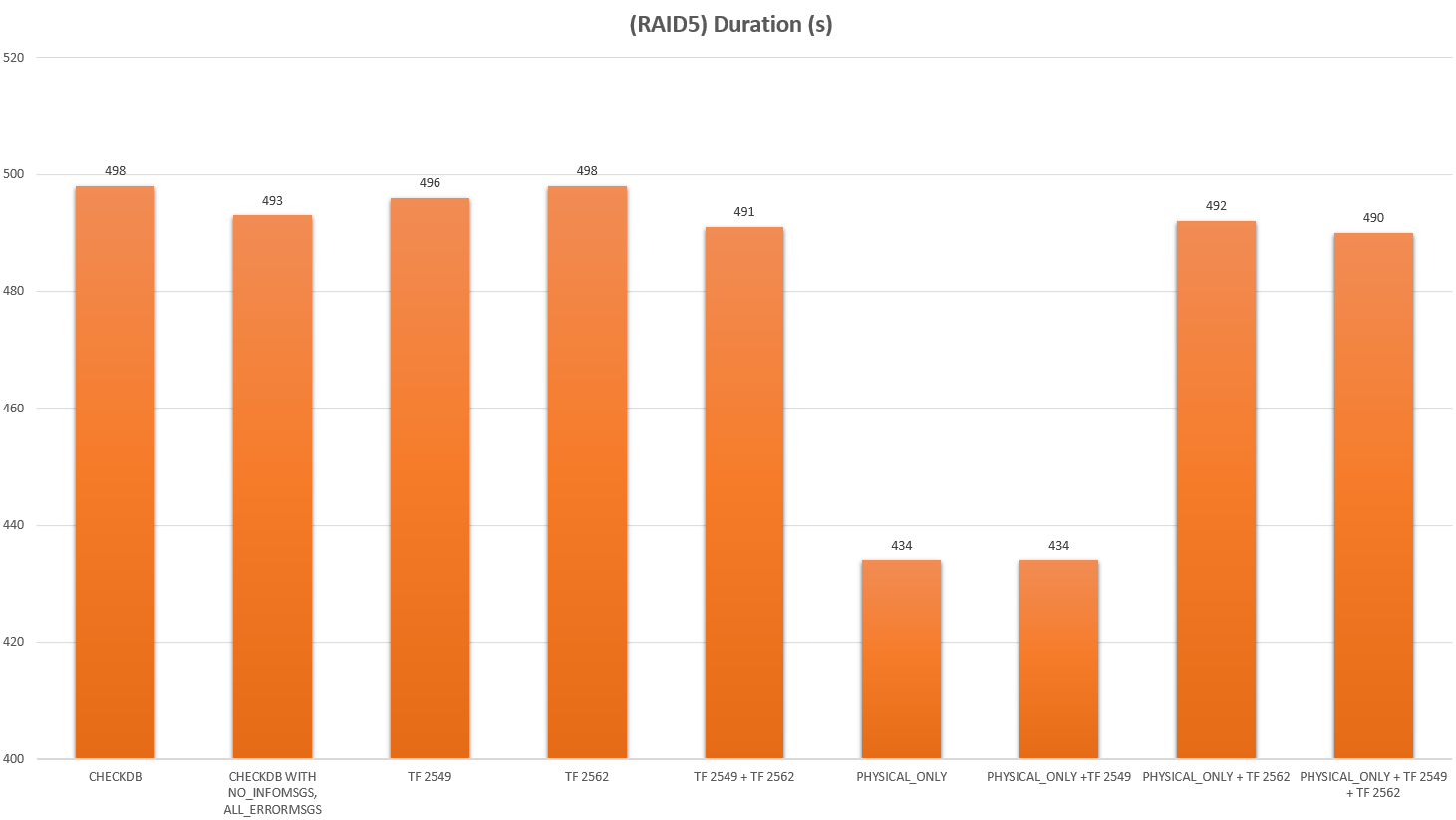 Bar chart on RAID 5: full CHECKDB takes 491 to 498 s with any trace flag; PHYSICAL_ONLY 434 s, up to 492 s with TF 2562