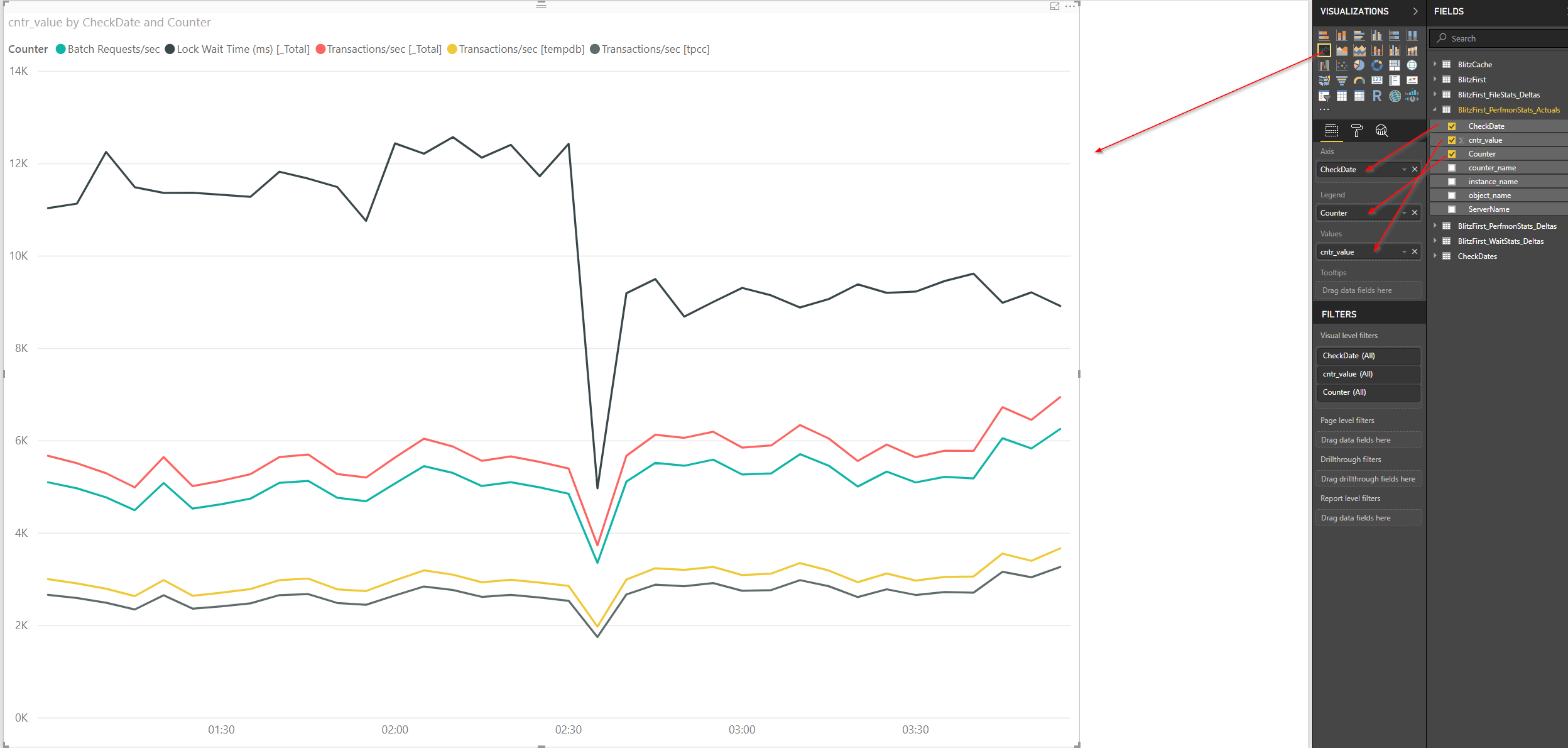 Power BI line chart of cntr_value by CheckDate with Counter as the legend, plotting batch and transaction counters