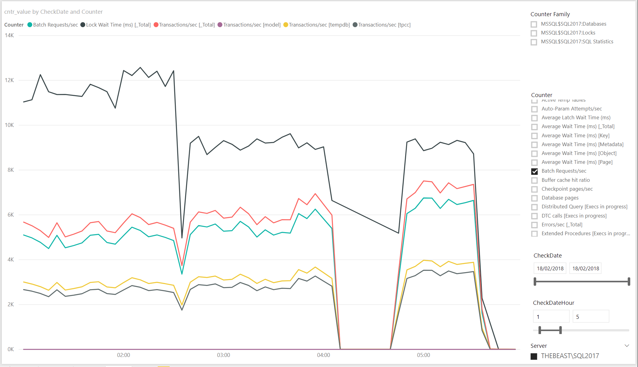 Finished Perfmon page: counter lines over time with Counter Family, Counter, CheckDate, CheckDateHour and Server slicers