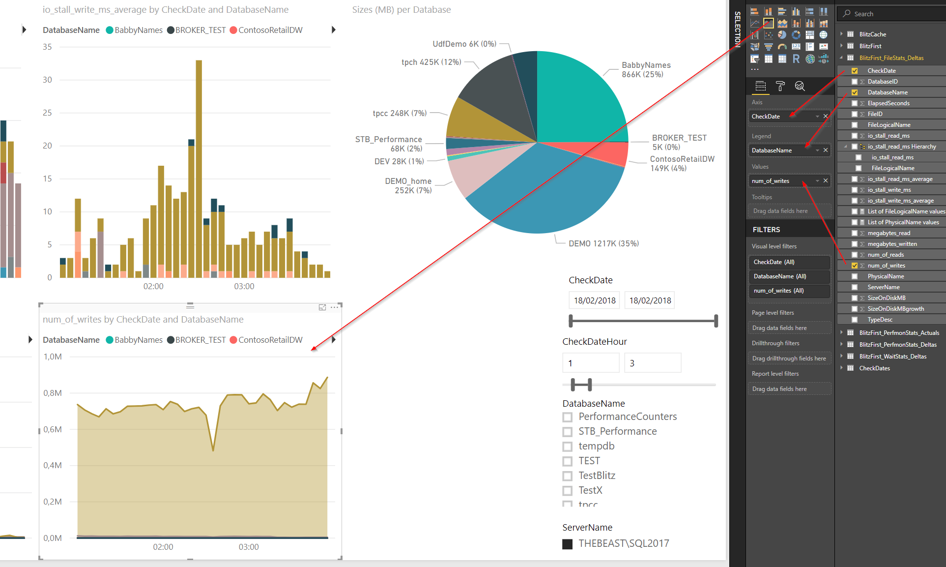 Area chart of num_of_writes by CheckDate and DatabaseName, mirroring the reads chart