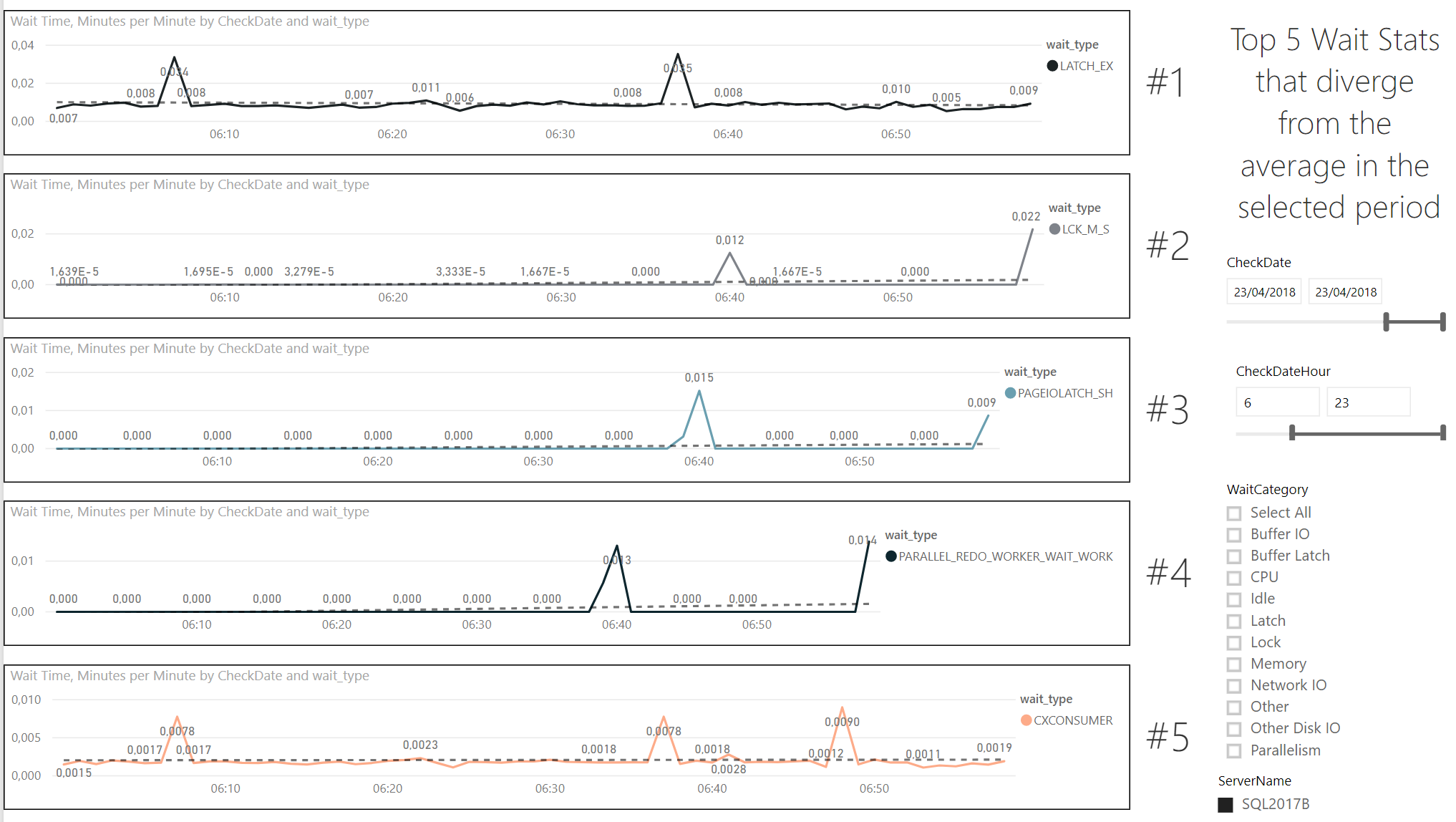 Power BI page charting the 5 wait types that deviate most from average, LATCH_EX to CXCONSUMER, spiking over a dashed mean