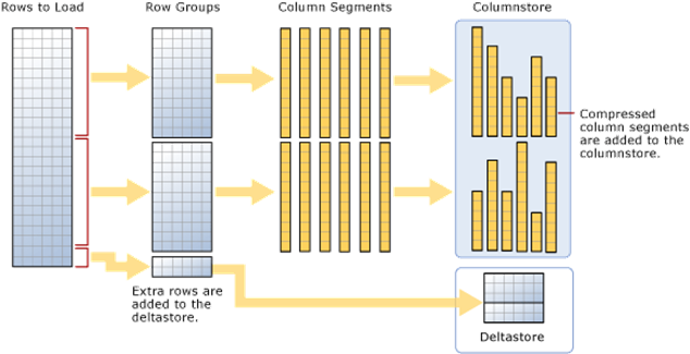 Diagram: rows split into rowgroups, each column of a rowgroup stored as a compressed segment, extra rows go to the deltastore