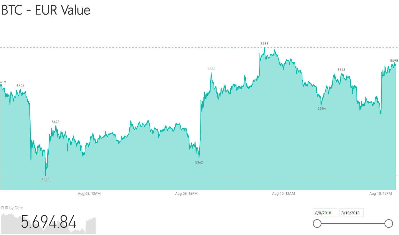 Power BI area chart of the BTC to EUR value from 8 to 10 August 2018, between 5300 and 5755, built on the streaming dataset