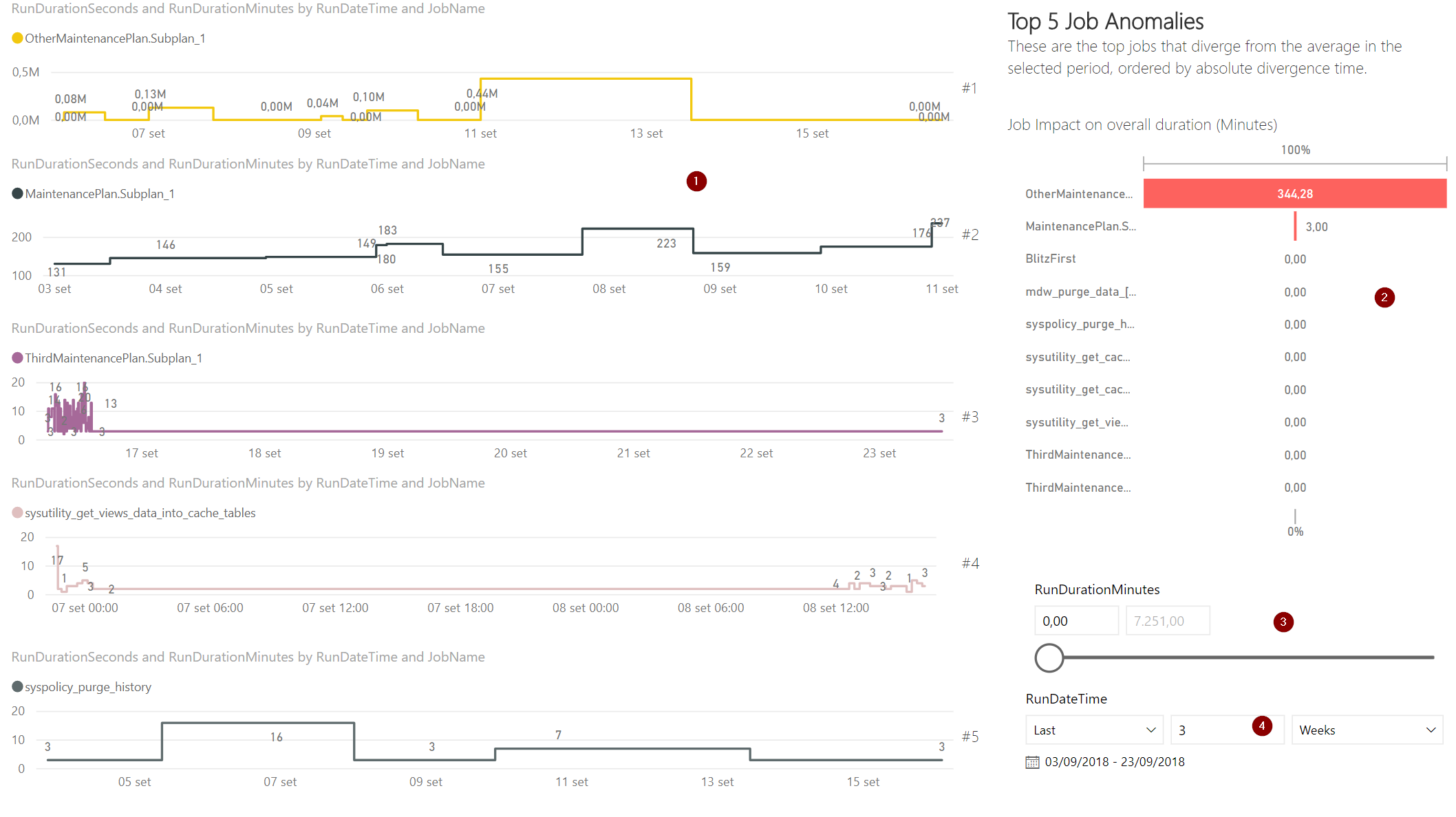 Job Anomalies page: duration charts of the top 5 jobs diverging from average and each job’s impact on total duration