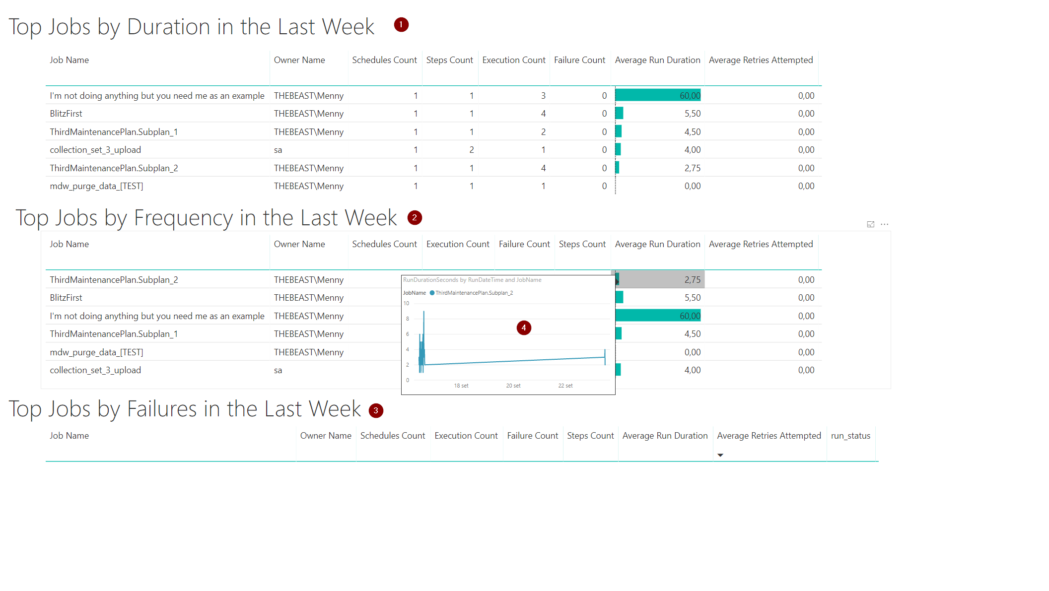 Top N Job List page: top jobs by duration, frequency and failures in the last week, with a job duration tooltip on hover