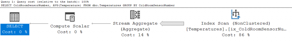 Execution plan without RLS: Index Scan on ix_ColdRoomSensorNumber feeding a Stream Aggregate and Compute Scalar