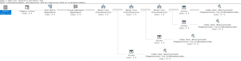 Execution plan with the hardcoded RLS function: four Index Seeks, each with a Filter, combined by Merge Join (Concatenation)