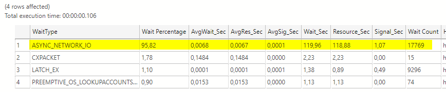 Wait stats for the loop: ASYNC_NETWORK_IO is 95.82% of waits, 119.96 seconds over 17,769 waits