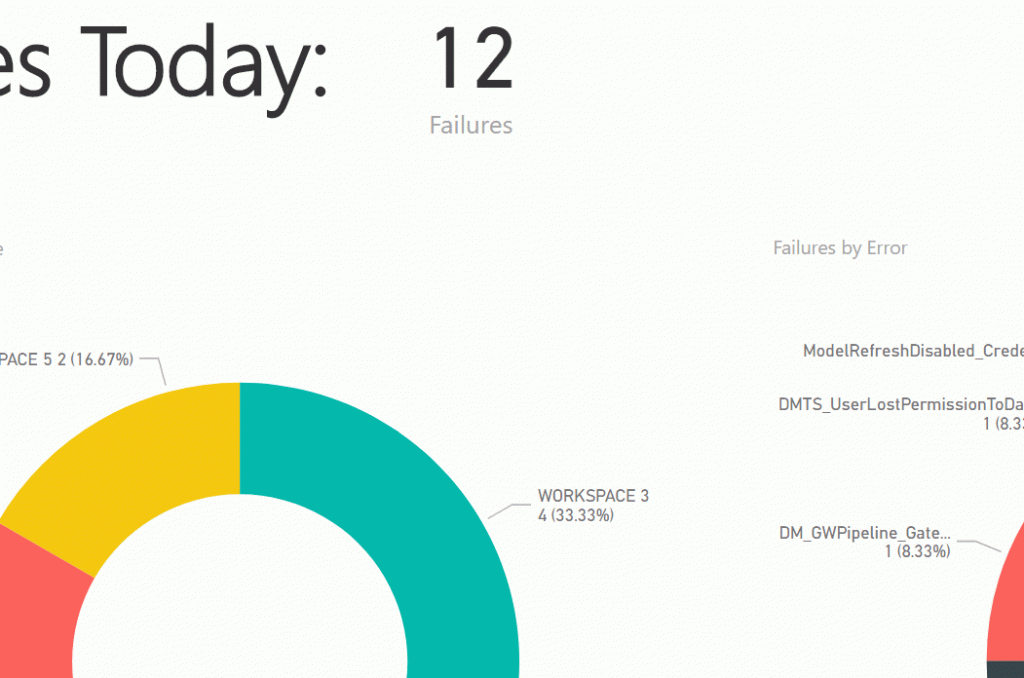 Failures Today card showing 12 failures, the visual to pin to a dashboard so an alert can be set on it