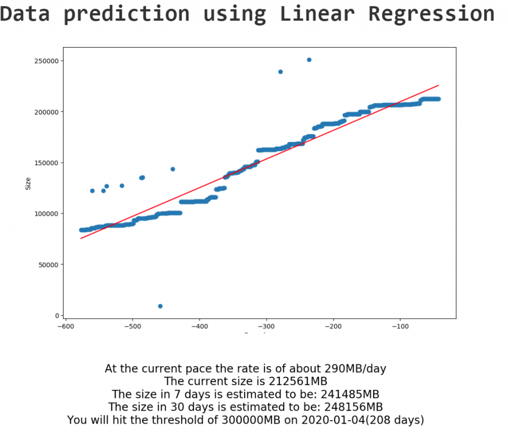 Python visuals in Power BI: backup sizes with a red regression line, 290MB/day growth hits 300000MB in 208 days
