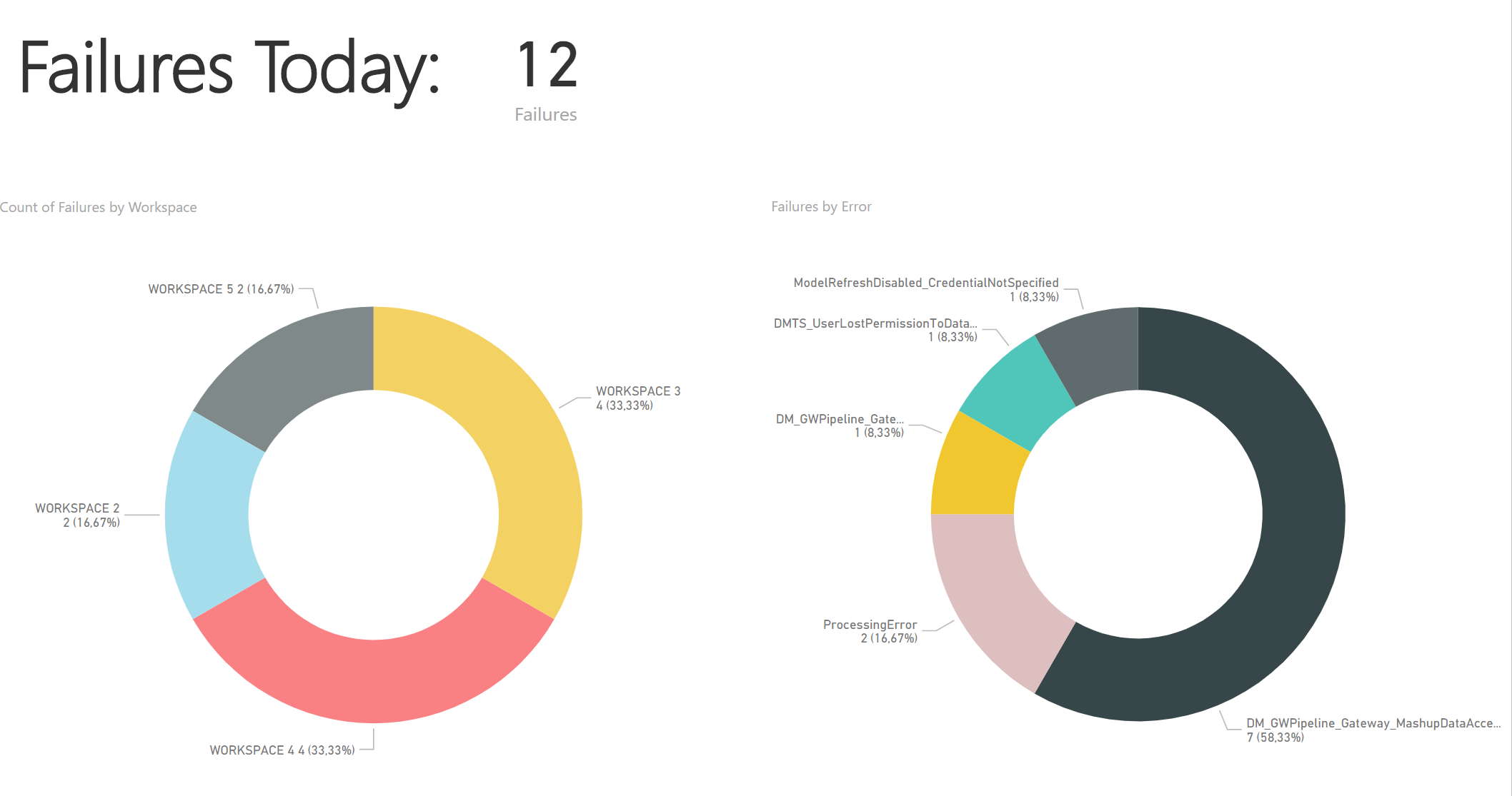 Report page 1: 12 refresh failures today, in donut charts by workspace and by error code