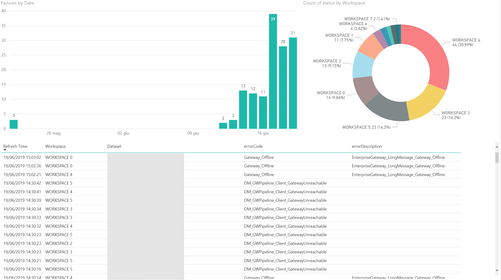 Report page 2: failures by date peaking at 39 a day, by workspace, and a table of Gateway_Offline and unreachable errors