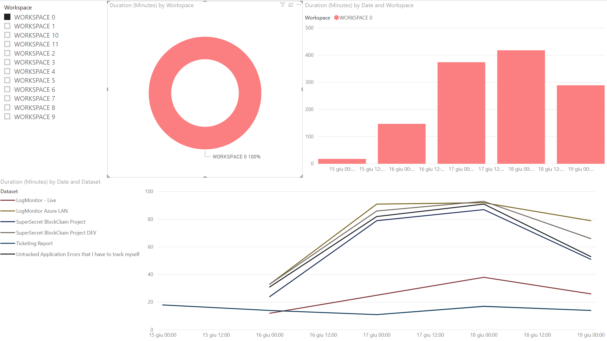 Report page 3: refresh duration in minutes by workspace, date and dataset, to spot unusual trends or gateway strain