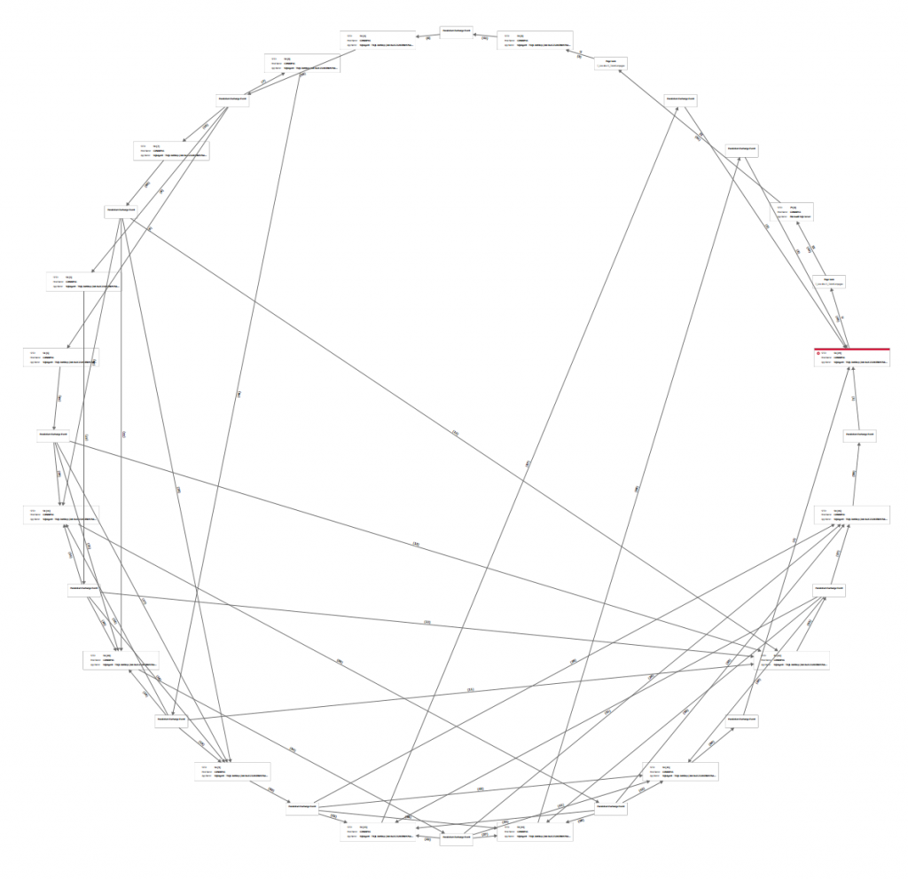 Deadlock graph tangled enough to look like art: parallel threads and exchange event nodes in a circle, crossed by edges