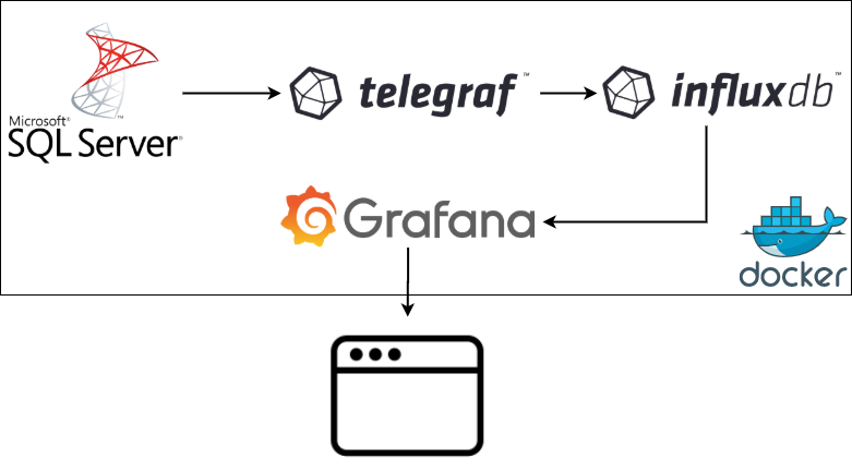 Architecture diagram: Telegraf reads SQL Server and writes to InfluxDB, which Grafana queries for the browser, all in Docker