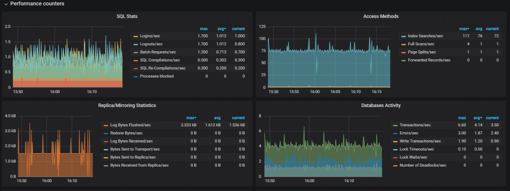 Grafana performance counter panels over time: SQL Stats, Access Methods, Replica/Mirroring and Databases Activity