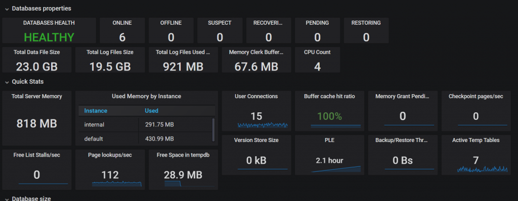 Grafana SQL Server dashboard: 6 databases online, buffer cache hit ratio 100%, PLE 2.1 hours, 15 user connections