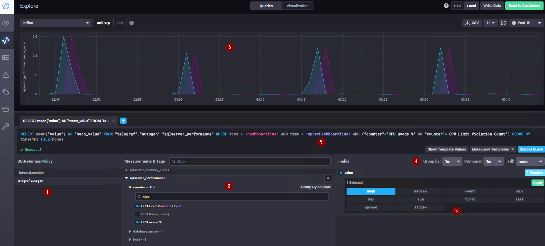 Chronograf Explore, numbered 1 to 6: database, sqlserver_performance CPU counters, mean, 1m group by, InfluxQL, graph