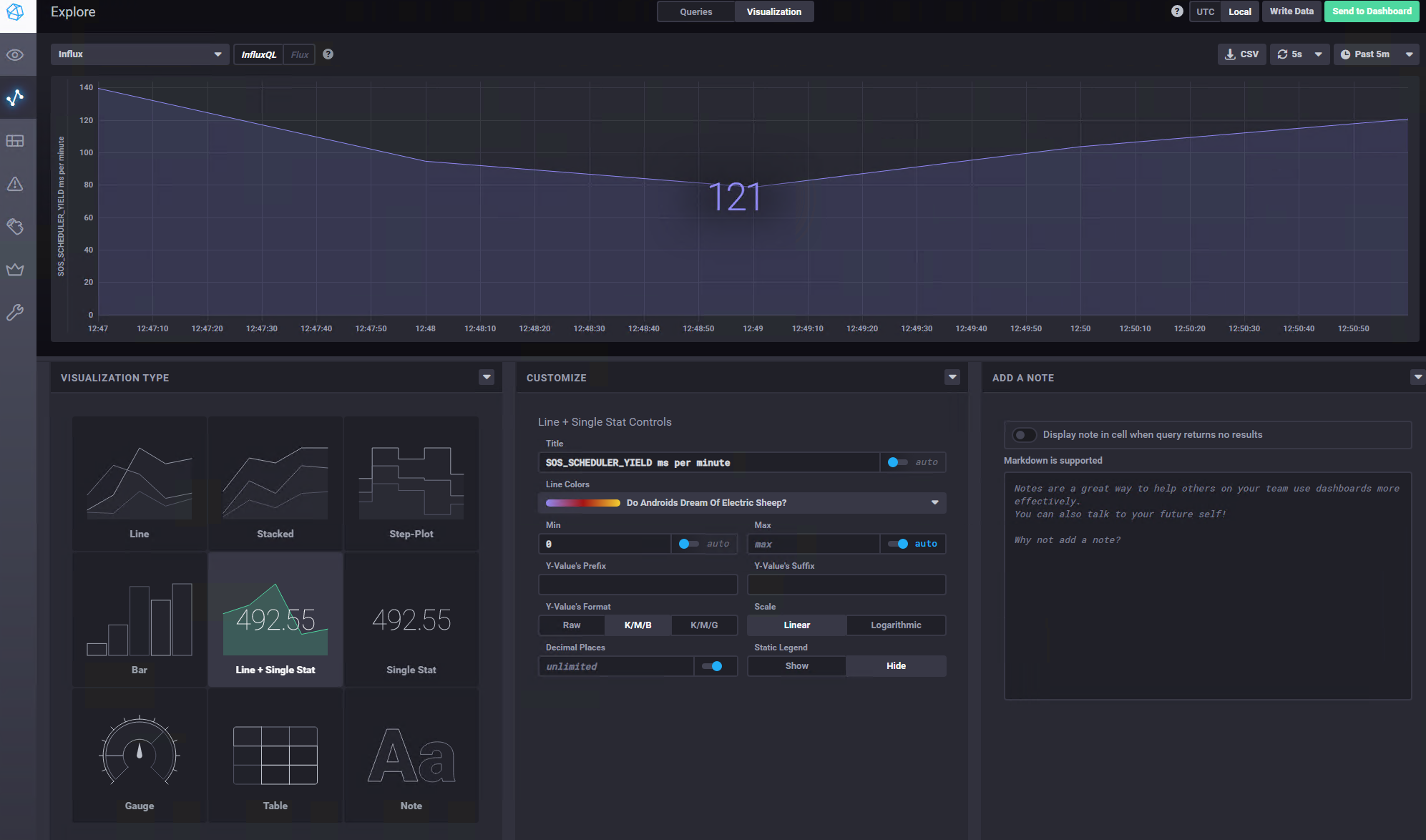 Chronograf Visualization tab: Line + Single Stat graph of SOS_SCHEDULER_YIELD ms per minute at 121, with customize options