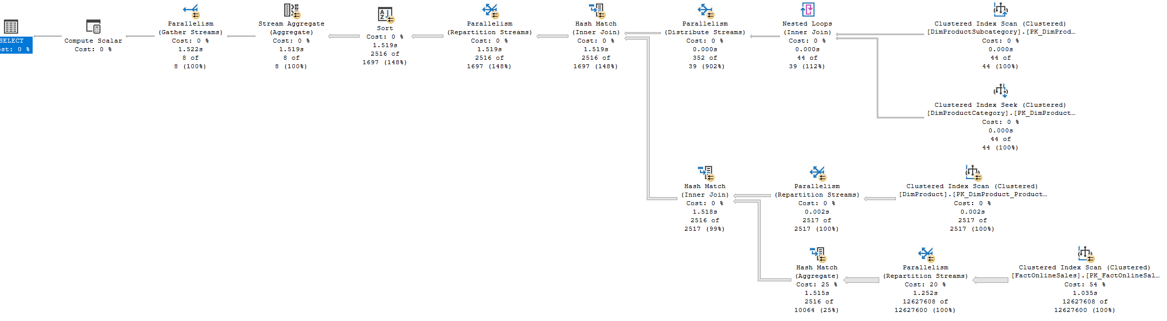 Execution plan without the function: parallel, with Gather, Repartition and Distribute Streams operators, done in 1.5s