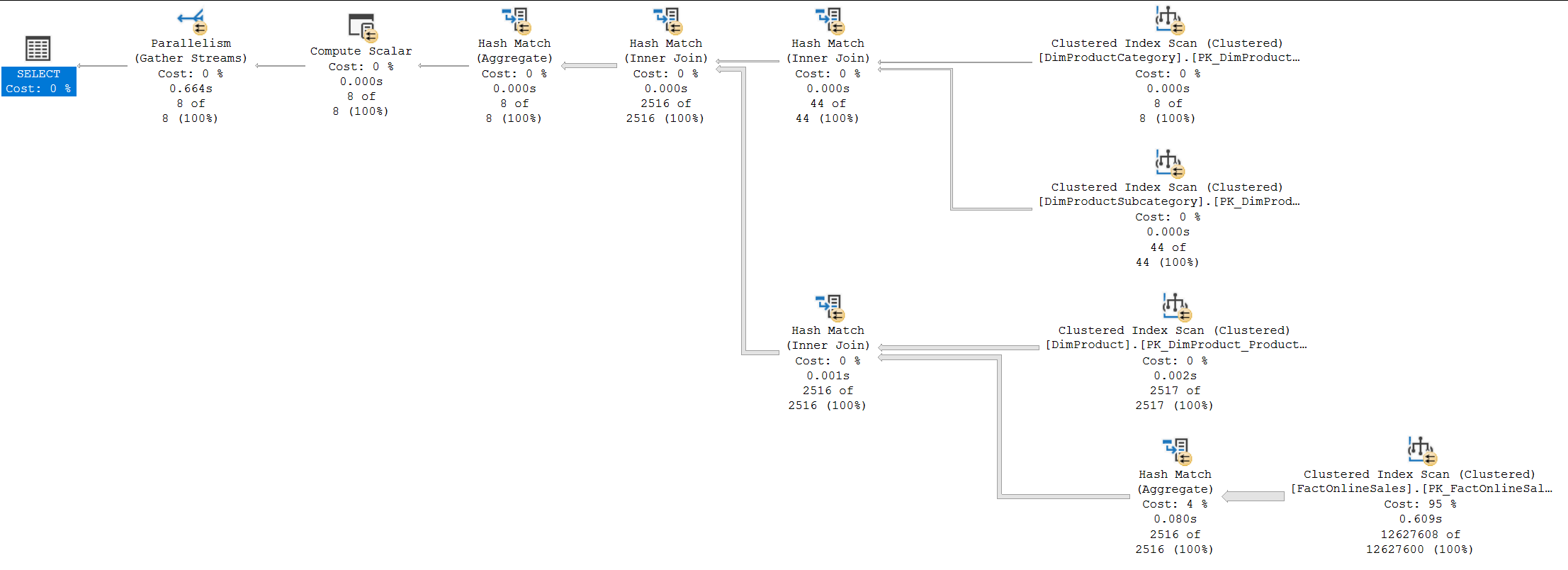 SQL Server 2019 execution plan after FROID inlines the scalar function: parallel, finishing in 0.664s