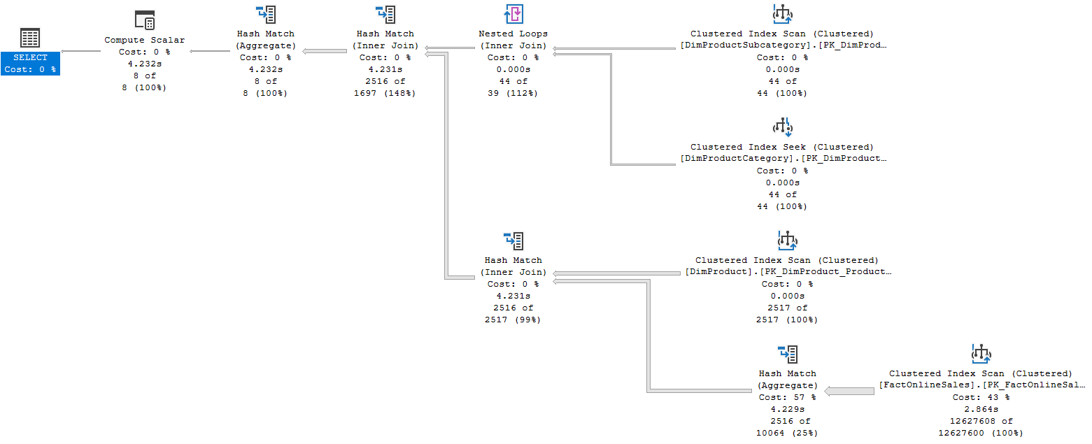 Execution plan with the scalar function: fully serial, no Parallelism operators, 4.232s reading 12.6M FactOnlineSales rows